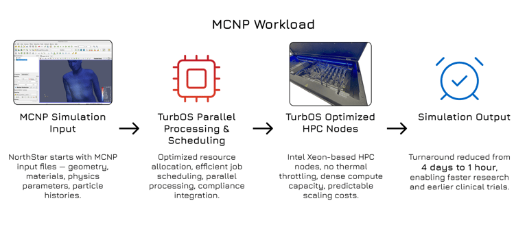 hoonify_turbOS_workflow_mcnp